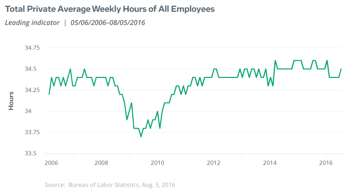 Total Private Average Weekly Hours of All Employees
